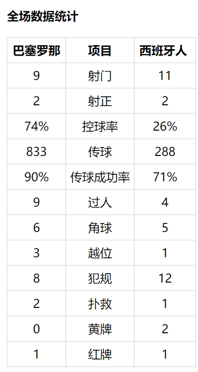 西甲-苏神制胜球 武磊替补出场 西人客负巴萨降级