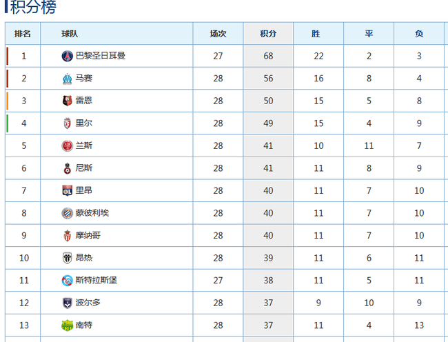 2020法甲本赛季确定提前结束 各球队最新积分榜单一览